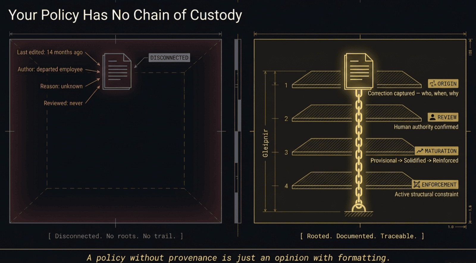 Your Policy Has No Chain of Custody — disconnected policy vs rooted, documented, traceable governance