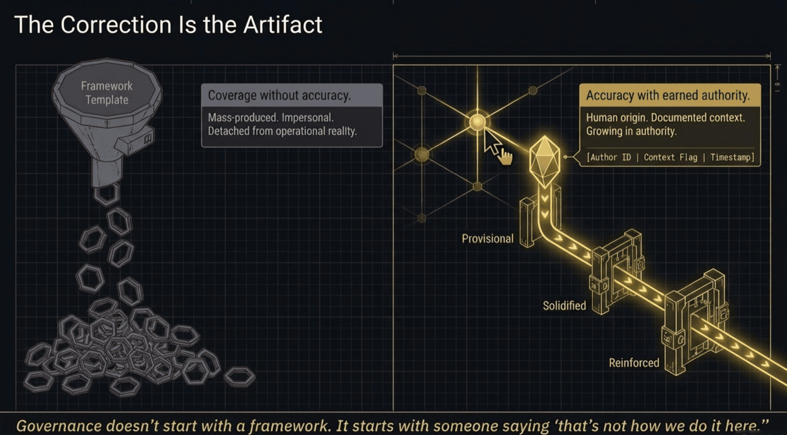 The Correction Is the Artifact — framework templates vs corrections with earned authority