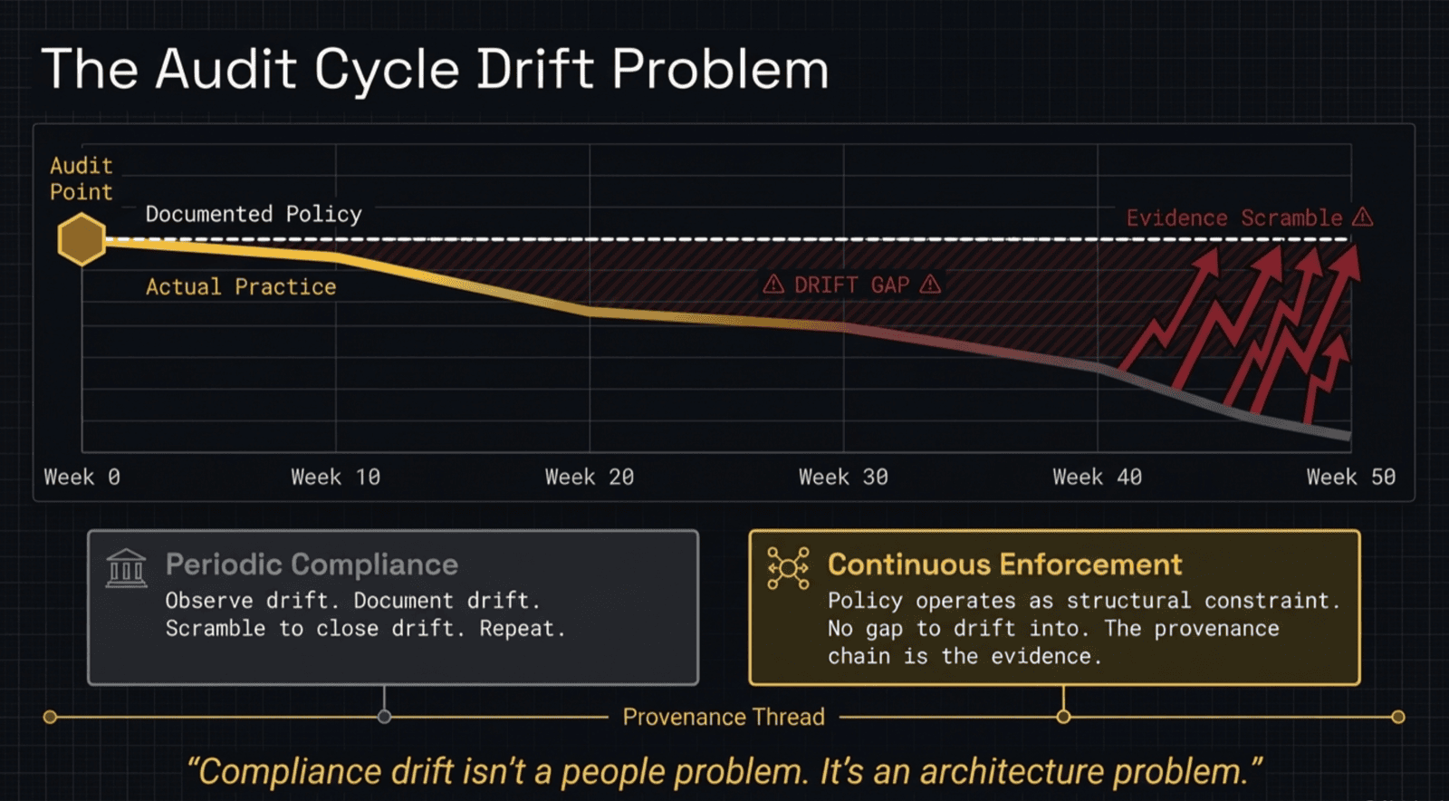 The Audit Cycle Drift Problem — periodic compliance vs continuous enforcement