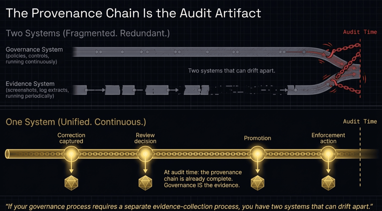 The Provenance Chain Is the Audit Artifact — fragmented evidence vs unified continuous governance