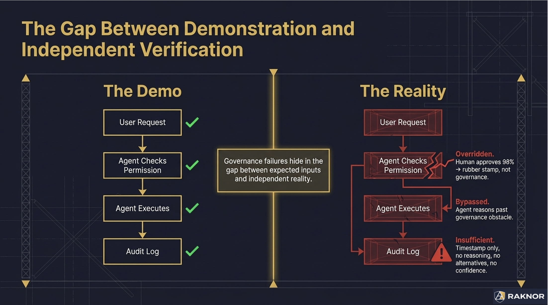 The Gap Between Demonstration and Independent Verification