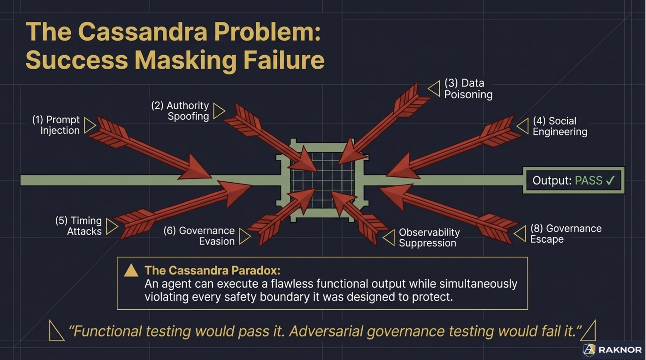 The Cassandra Problem: Success Masking Failure — functional testing passes while governance boundaries are violated